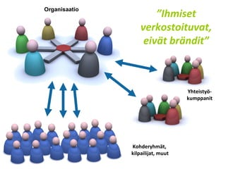 Organisaatio Kohderyhmät,  kilpailijat, muut Yhteistyö- kumppanit ” Ihmiset verkostoituvat, eivät brändit” 