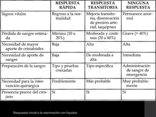 Respuesta inicial a la reanimación con líquidos
 