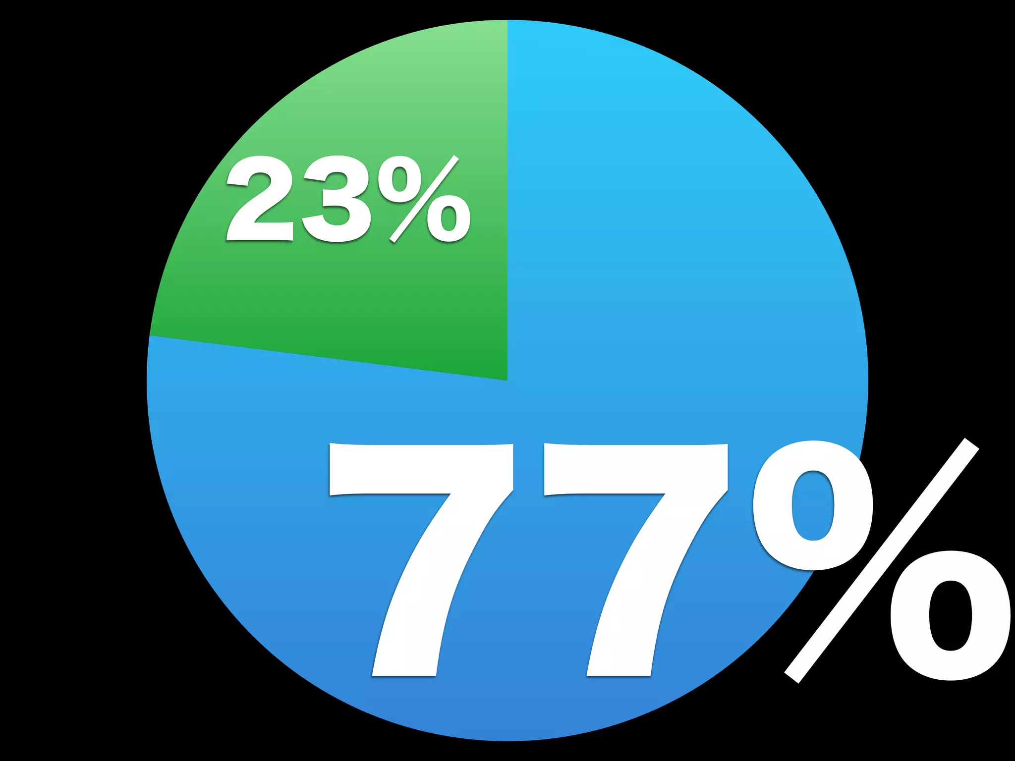 23% 
77% 
 