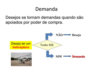 Demanda
Desejos se tornam demandas quando são
apoiados por poder de compra.
Tenho $$$
SIM
NÃO Desejo
DemandaDemanda
Desejo ter um
helicóptero
 