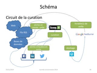 Schéma 
Circuit de la curation 
Fils RSS 
Web 
Bases de 
données 
alertes en 
entrée : veille 
curation 
alertes (chaudes) en 
sortie 
livrable(s) de 
stockage 
veille 
25/11/2014 Journée Juriconnexion 2014 30 
 