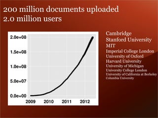 200 million documents uploaded 
2.0 million users 
Cambridge 
Stanford University 
MIT 
Imperial College London 
University of Oxford 
Harvard University 
University of Michigan 
University College London 
University of California at Berkeley 
Columbia University 
 