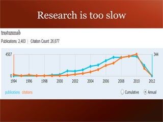 Research is too slow 
 