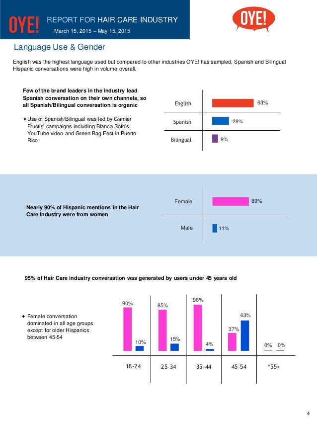 Oye Hair Care Industry Hispanic Consumer Analysis Report