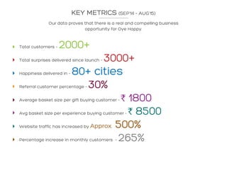 KEY METRICS (SEP’14 – AUG’15)
Our data proves that there is a real and compelling business
opportunity for Oye Happy.
Total customers – 2000+
Total surprises delivered since launch – 3000+
Happiness delivered in – 80+ cities
Referral customer percentage - 30%
Average basket size per gift buying customer - ` 1800
Avg basket size per experience buying customer - ` 8500
Website traffic has increased by Approx. 500%
Percentage increase in monthly customers – 265%
 