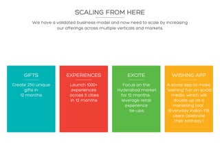 SCALING FROM HERE
We have a validated business model and now need to scale by increasing
our offerings across multiple verticals and markets.
Create 250 unique
gifts in
12 months
GIFTS
Launch 1000+
experiences
across 5 cities
in 12 months.
EXPERIENCES
Focus on the
Hyderabad market
for 12 months;
leverage retail
experience
tie-ups.
A social app to make
‘wishing’ fun on social
media, which will
double up as a
marketing tool.
(Everyday Indian FB
users celebrate
their birthday.)
EXCITE WISHING APP
 