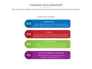 FUNDING REQUIREMENT
We require an infusion of Rs. 2 crores, to be deployed over the next 18 months.
FUNDS DEPLOYMENT
30%
15%
35%
8%
TEAM
TECHNOLOGY
OFFICE & MISCELLANEOUS
MARKETING
Acquire 18000 retail customers at an avg. CPA of
Rs.750 for estimated gross revenues of Rs.5.6 crores.
Build a core team of specialists in product/vendor
development, operations, marketing and for Excite.
Invest in enhancing customer experience,
increasing operational efficiency, create the
wishing app, build tech support for Excite.
Includes sampling expenses, inventory
building, industrial printer, etc.
 