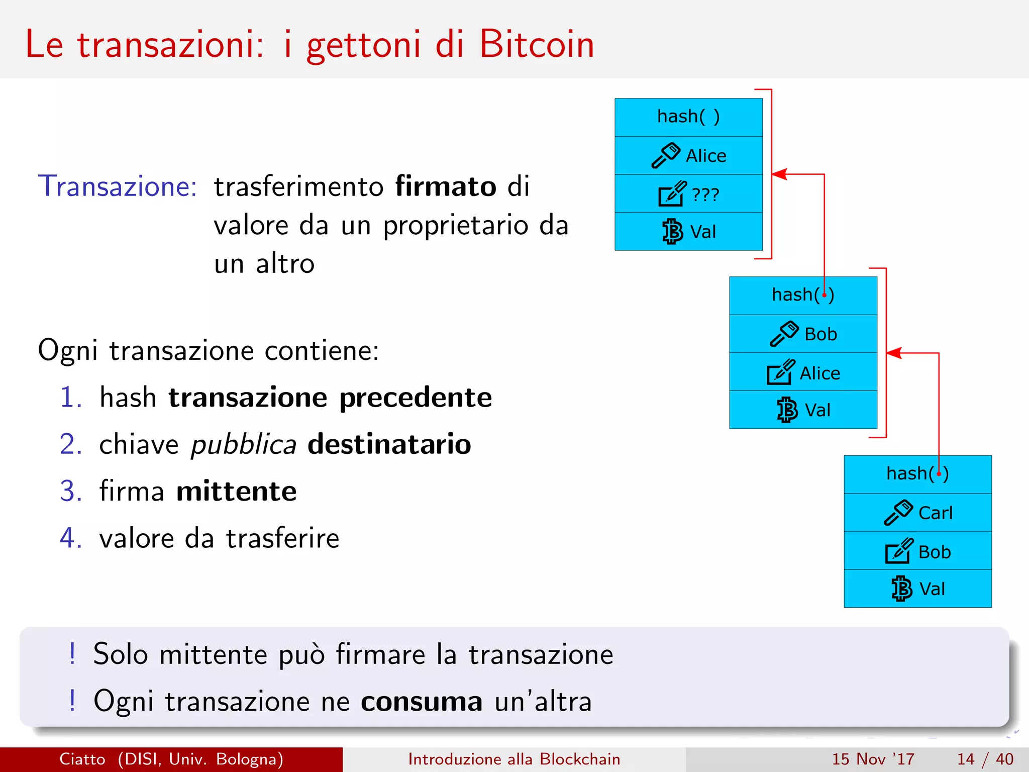 Le transazioni: i gettoni di Bitcoin
Transazione: trasferimento ﬁrmato di
valore da un proprietario da
un altro
Ogni transazione contiene:
1. hash transazione precedente
2. chiave pubblica destinatario
3. ﬁrma mittente
4. valore da trasferire
hash( )
Alice
???
Val
hash( )
Bob
Alice
Val
hash( )
Carl
Bob
Val
! Solo mittente pu`o ﬁrmare la transazione
! Ogni transazione ne consuma un’altra
Ciatto (DISI, Univ. Bologna) Introduzione alla Blockchain 15 Nov ’17 14 / 40
 
