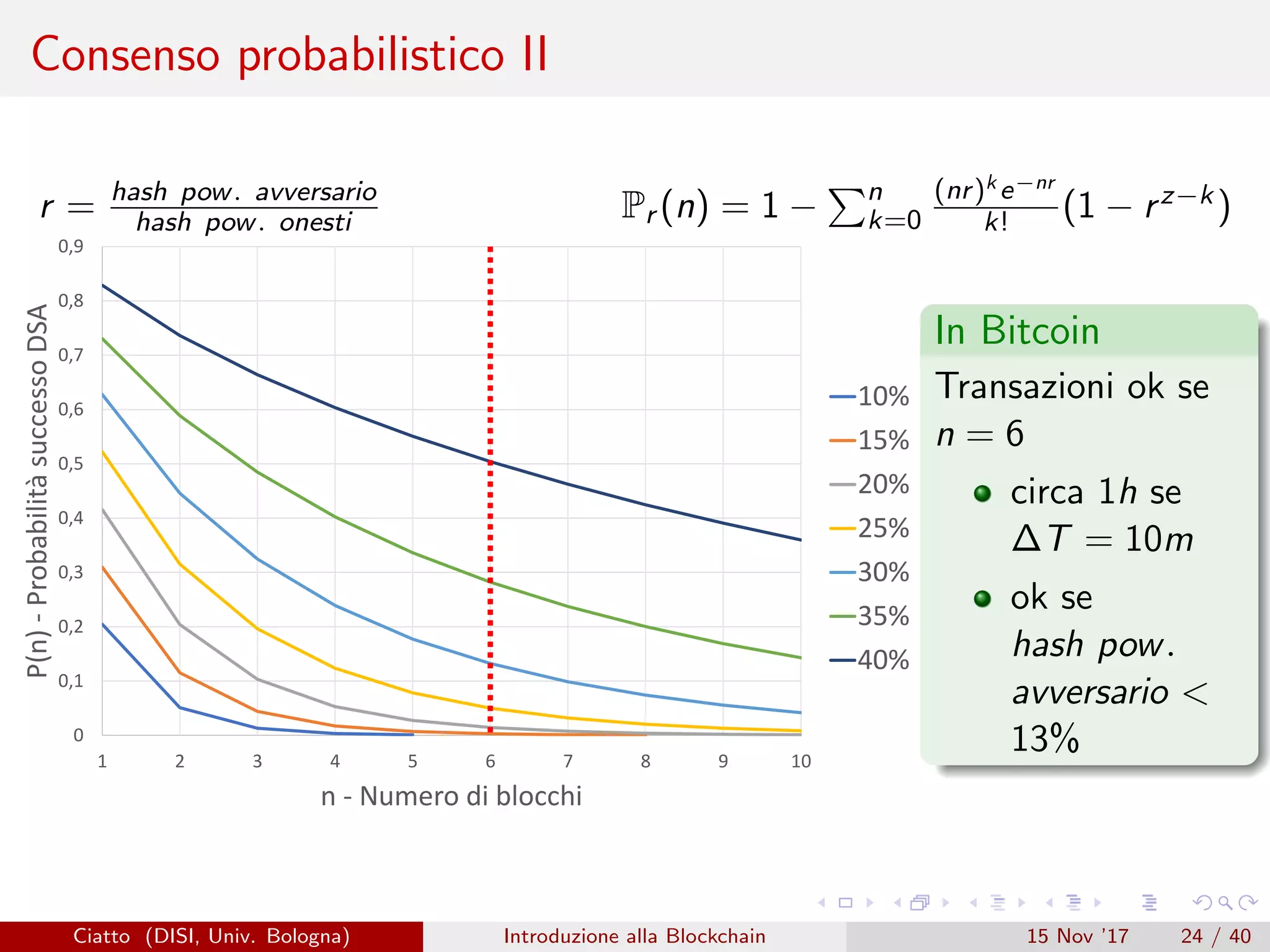 Consenso probabilistico II
r = hash pow. avversario
hash pow. onesti Pr (n) = 1 − n
k=0
(nr)k e−nr
k! (1 − rz−k)
0
0,1
0,2
0,3
0,4
0,5
0,6
0,7
0,8
0,9
1 2 3 4 5 6 7 8 9 10
P(n)-ProbabilitàsuccessoDSA
n - Numero di blocchi
10%
15%
20%
25%
30%
35%
40%
In Bitcoin
Transazioni ok se
n = 6
circa 1h se
∆T = 10m
ok se
hash pow.
avversario 
13%
Ciatto (DISI, Univ. Bologna) Introduzione alla Blockchain 15 Nov ’17 24 / 40
 