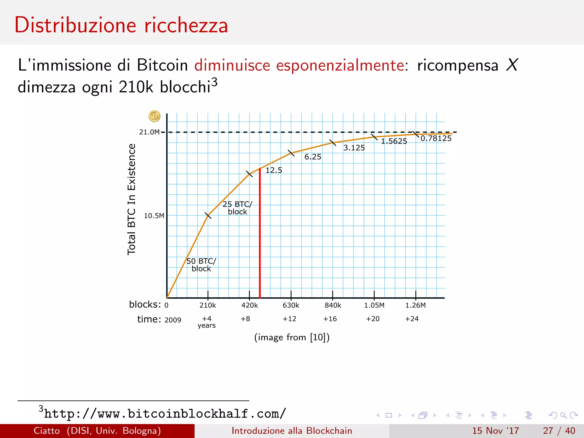 Distribuzione ricchezza
L’immissione di Bitcoin diminuisce esponenzialmente: ricompensa X
dimezza ogni 210k blocchi3
time:
10.5M
21.0M
2009 +4
years
blocks:
+8 +12 +16 +20 +24
210k0 420k 630k 840k 1.05M 1.26M
50 BTC/
block
25 BTC/
block
12.5
6.25
3.125
1.5625 0.78125
TotalBTCInExistence
(image from [10])
3
http://www.bitcoinblockhalf.com/
Ciatto (DISI, Univ. Bologna) Introduzione alla Blockchain 15 Nov ’17 27 / 40
 