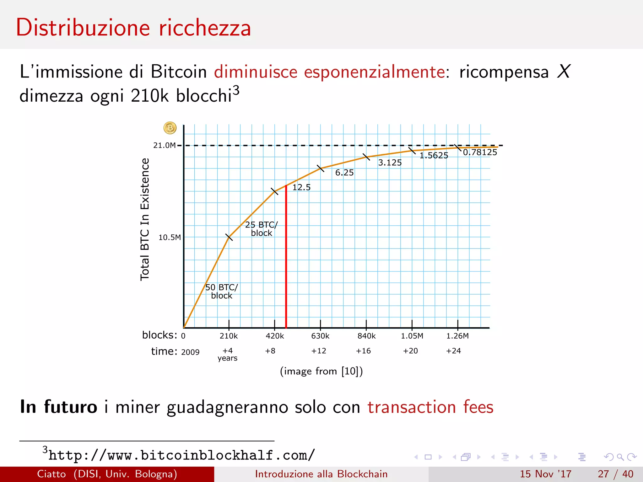 Distribuzione ricchezza
L’immissione di Bitcoin diminuisce esponenzialmente: ricompensa X
dimezza ogni 210k blocchi3
time:
10.5M
21.0M
2009 +4
years
blocks:
+8 +12 +16 +20 +24
210k0 420k 630k 840k 1.05M 1.26M
50 BTC/
block
25 BTC/
block
12.5
6.25
3.125
1.5625 0.78125
TotalBTCInExistence
(image from [10])
In futuro i miner guadagneranno solo con transaction fees
3
http://www.bitcoinblockhalf.com/
Ciatto (DISI, Univ. Bologna) Introduzione alla Blockchain 15 Nov ’17 27 / 40
 