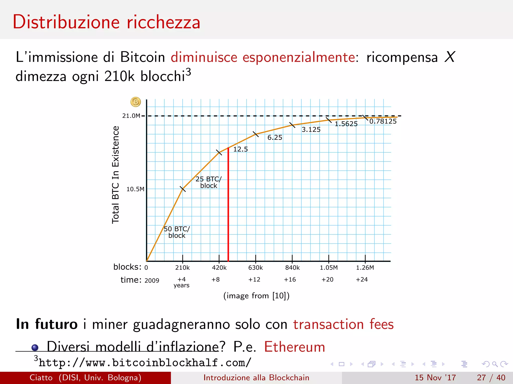 Distribuzione ricchezza
L’immissione di Bitcoin diminuisce esponenzialmente: ricompensa X
dimezza ogni 210k blocchi3
time:
10.5M
21.0M
2009 +4
years
blocks:
+8 +12 +16 +20 +24
210k0 420k 630k 840k 1.05M 1.26M
50 BTC/
block
25 BTC/
block
12.5
6.25
3.125
1.5625 0.78125
TotalBTCInExistence
(image from [10])
In futuro i miner guadagneranno solo con transaction fees
Diversi modelli d’inﬂazione? P.e. Ethereum
3
http://www.bitcoinblockhalf.com/
Ciatto (DISI, Univ. Bologna) Introduzione alla Blockchain 15 Nov ’17 27 / 40
 
