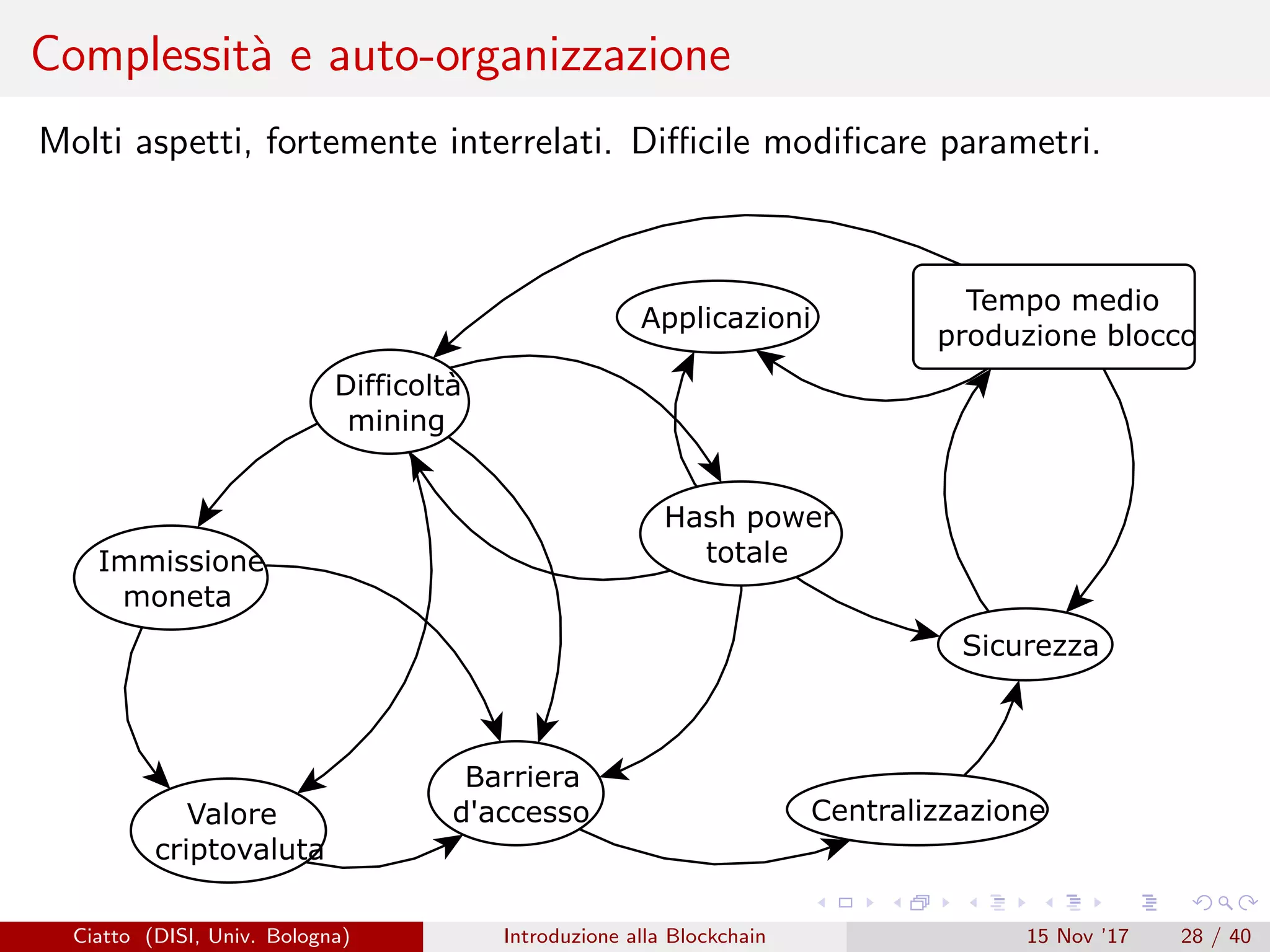 Complessit`a e auto-organizzazione
Molti aspetti, fortemente interrelati. Diﬃcile modiﬁcare parametri.
Tempo medio
produzione blocco
Difficoltà
mining
Sicurezza
Centralizzazione
Barriera
d'accesso
Hash power
totaleImmissione
moneta
Valore
criptovaluta
Applicazioni
Ciatto (DISI, Univ. Bologna) Introduzione alla Blockchain 15 Nov ’17 28 / 40
 