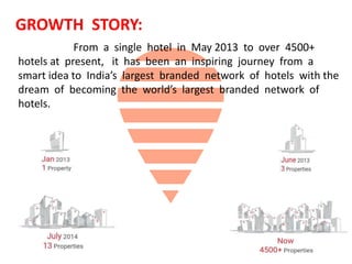 GROWTH STORY:
From a single hotel in May 2013 to over 4500+
hotels at present, it has been an inspiring journey from a
smart idea to India’s largest branded network of hotels with the
dream of becoming the world’s largest branded network of
hotels.
 