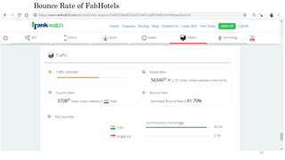 Bounce Rate of FabHotels
35
 
