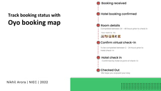 Track booking status with
Oyo booking map
Nikhil Arora | NIEC | 2022
 
