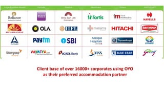 Client base of over 16000+ corporates using OYO
as their preferred accommodation partner
 