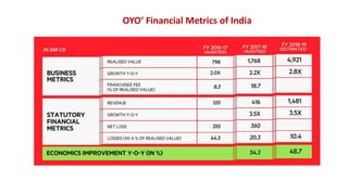 OYO’ Financial Metrics of India
 