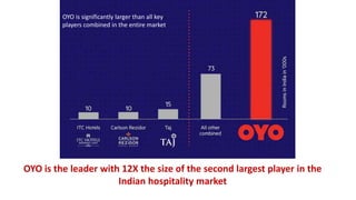 OYO is the leader with 12X the size of the second largest player in the
Indian hospitality market
OYO is significantly larger than all key
players combined in the entire market
 