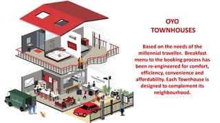 OYO
TOWNHOUSES
Based on the needs of the
millennial traveller. Breakfast
menu to the booking process has
been re-engineered for comfort,
efficiency, convenience and
affordability. Each Townhouse is
designed to complement its
neighbourhood.
 