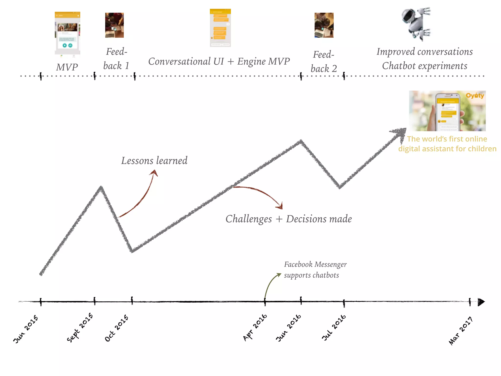 Jun
2015
M
ar
2017
Sept
2015
MVP
Feed- 
back 1
Oct
2015
Conversational UI + Engine MVP
Jun
2016
Feed- 
back 2
Jul
2016
Lessons learned
Improved conversations 
Chatbot experiments
Facebook Messenger 
supports chatbots
Apr
2016
Challenges + Decisions made
The world’s ﬁrst online  
digital assistant for children
 