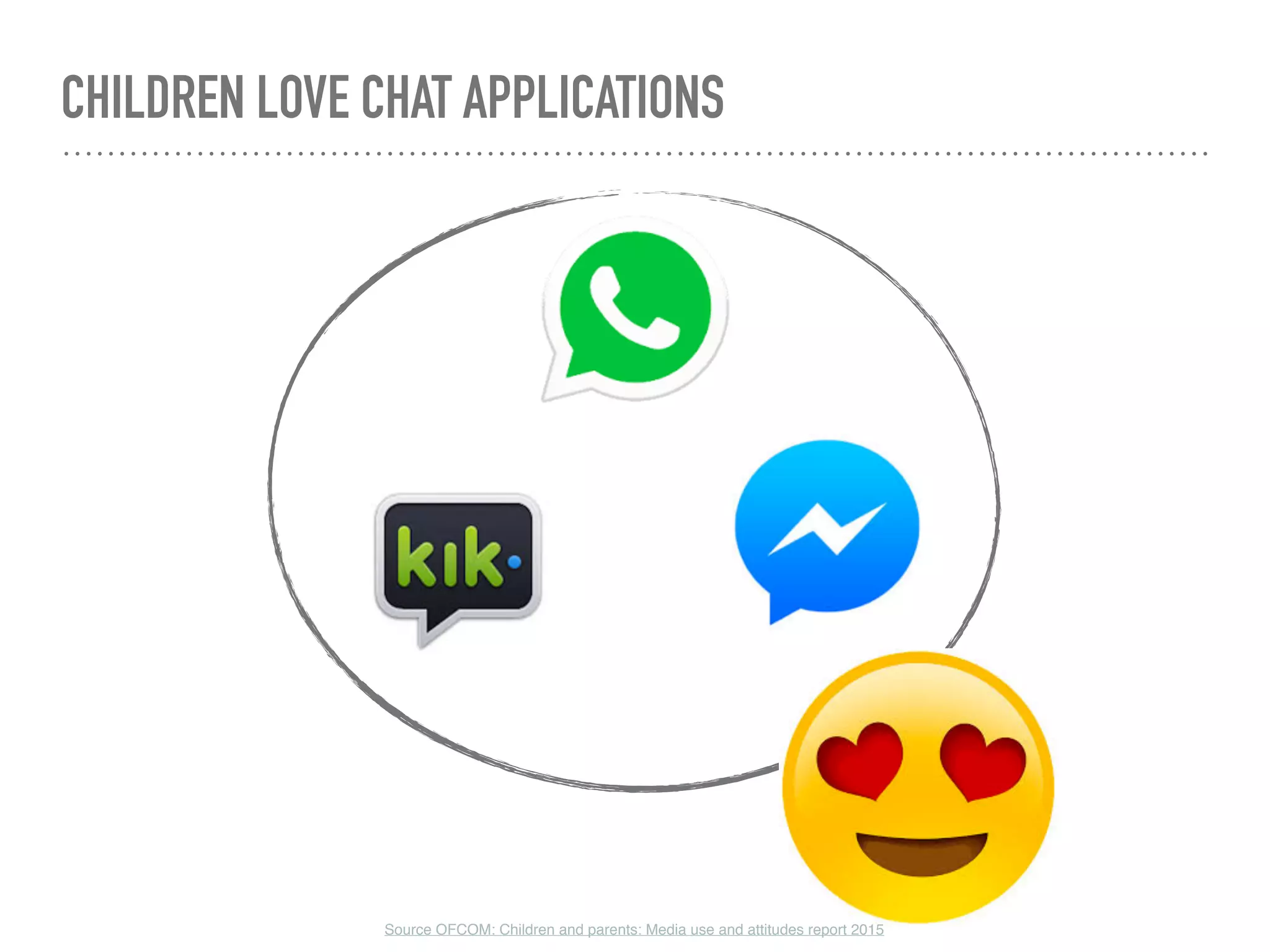 CHILDREN LOVE CHAT APPLICATIONS
Source OFCOM: Children and parents: Media use and attitudes report 2015
 