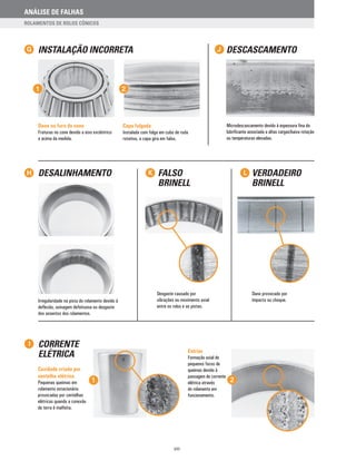 CORRENTE
ELÉTRICA
VERDADEIRO
BRINELL
FALSO
BRINELL
DESALINHAMENTO
Cavidade criada por
centelha elétrica
Pequenas queimas em
rolamento estacionário
provocadas por centelhas
elétricas quando a conexão
de terra é malfeita.
Desgaste causado por
vibrações ou movimento axial
entre os rolos e as pistas.
Dano provocado por
impacto ou choque.
H
I
K L
1 2
Irregularidade na pista do rolamento devido à
deflexão, usinagem defeituosa ou desgaste
dos assentos dos rolamentos.
Estrias
Formação axial de
pequenos focos de
queimas devido à
passagem de corrente
elétrica através
do rolamento em
funcionamento.
INSTALAÇÃO INCORRETA
Capa folgada
Instalada com folga em cubo de roda
rotativo, a capa gira em falso.
G J
1 2
Dano no furo do cone
Fraturas no cone devido a eixo excêntrico
e acima da medida.
Microdescascamento devido à espessura fina do
lubrificante associada a altas cargas/baixa rotação
ou temperaturas elevadas.
DESCASCAMENTO
VIII
ANÁLISE DE FALHAS
ROLAMENTOS DE ROLOS CÔNICOS
 