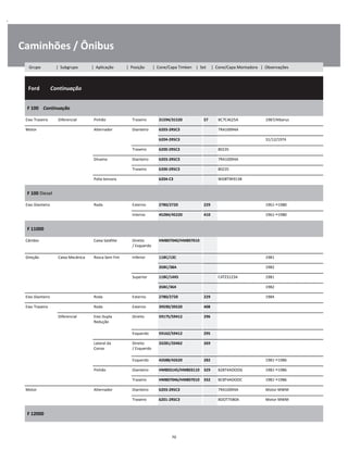 .
Caminhões / Ônibus
  Ford        Continuação
W
W
W
F 100    Continuação
W
W
Eixo Traseiro Diferencial Pinhão Traseiro 31594/31520 57 BC7C4625A 1987/Albarus W
Motor Alternador Dianteiro 6203-2RSC3 7RA10094A W
6204-2RSC3 31/12/1974 W
Traseiro 6200-2RSC3 80235 W
Dínamo Dianteiro 6203-2RSC3 7RA10094A W
Traseiro 6200-2RSC3 80235 W
Polia tensora 6204-C3 WD8T9K913B W
F 100 Diesel
W
W
Eixo Dianteiro Roda Externo 2780/2720 229 1961 1980 W
Interno 45284/45220 410 1961 1980 W
F 11000
W
W
Câmbio Caixa Satélite Direito
/ Esquerdo
HM807040/HM807010 W
W
Direção Caixa Mecânica Rosca Sem Fim Inferior 11BC/13C 1981 W
35BC/38A 1982 W
Superior 11BC/14XS C4TZ3123A 1981 W
35BC/36X 1982 W
Eixo Dianteiro Roda Externo 2780/2720 229 1984 W
Eixo Traseiro Roda Externo 39590/39520 408 W
Diferencial Eixo Dupla
Redução
Direito 59175/59412 296 W
W
Esquerdo 59162/59412 295 W
Lateral da
Coroa
Direito
/ Esquerdo
33281/33462 269 W
W
Esquerdo 42688/42620 282 1981 1986 W
Pinhão Dianteiro HM803145/HM803110 329 B28T4AOOOG 1981 1986 W
Traseiro HM807046/HM807010 332 BC8T4AOOOC 1981 1986 W
Motor Alternador Dianteiro 6203-2RSC3 7RA10094A Motor MWM W
Traseiro 6201-2RSC3 BDOT7580A Motor MWM W
F 12000
W
W
70
Grupo | Subgrupo | Aplicação | Posição | Cone/Capa Timken | Set | Cone/Capa Montadora | Observações
 