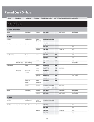 .
Caminhões / Ônibus
  Ford        Continuação
W
W
W
F 12000    Continuação
W
W
Motor Alternador Traseiro 6201-2RSC3 BDOT7580A Motor MWM W
F 13000
W
W
Câmbio Caixa Satélite Direito
/ Esquerdo
HM807040/HM807010 W
W
Direção Caixa Mecânica Rosca Sem Fim Inferior 11BC/13C 1981 W
35BC/38A 1982 W
Superior 11BC/14XS C4TZ3123A 1981 W
35BC/36X 1982 W
Eixo Dianteiro Roda Externo 2780/2720 229 1986 W
3585/3525 102 1987 W
Interno 45284/45220 410 1986 W
Manga de Eixo Pino de Manga T126 1981 1986 W
Eixo Traseiro Roda Externo 39590/39520 408 W
Interno 47686/47620 411 BD8T1243B W
Diferencial Eixo Dupla
Redução
Direito 59175/59412 296 W
W
Esquerdo 42688/42620 282 1981 1986 W
59162/59412 295 W
Lateral da
Coroa
Direito
/ Esquerdo
33281/33462 269 W
W
Pinhão Dianteiro HM804843/HM804810 BD2T4615A W
Traseiro HM813842/HM813810 336 BD2T4625A W
Motor Alternador Dianteiro 6203-2RSC3 7RA10094A Motor MWM W
Traseiro 6201-2RSC3 BDOT7580A Motor MWM W
F 14000
W
W
Câmbio Caixa Satélite Direito
/ Esquerdo
HM807040/HM807010 W
W
Direção Caixa Mecânica Rosca Sem Fim Inferior 11BC/13C 1981 W
35BC/38A 1982 W
Superior 11BC/14XS C4TZ3123A 1981 W
35BC/36X 1982 W
72
Grupo | Subgrupo | Aplicação | Posição | Cone/Capa Timken | Set | Cone/Capa Montadora | Observações
 