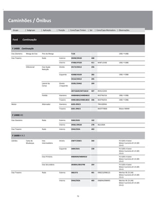 .
Caminhões / Ônibus
  Ford        Continuação
W
W
W
F 14000    Continuação
W
W
Eixo Dianteiro Manga de Eixo Pino de Manga T126 1981 1986 W
Eixo Traseiro Roda Externo 39590/39520 408 W
Interno 47686/47620 411 BD8T1243B 1981 1986 W
Diferencial Eixo Dupla
Redução
Direito 59175/59412 296 W
W
Esquerdo 42688/42620 282 1981 1986 W
59162/59412 295 W
Lateral da
Coroa
Direito
/ Esquerdo
33281/33462 269 W
W
JM716649/JM716610 507 85HU1243E W
Pinhão Dianteiro HM804843/HM804810 BD2T4615A 1981 1986 W
Traseiro HM813842/HM813810 336 BD2T4625A 1981 1986 W
Motor Alternador Dianteiro 6203-2RSC3 7RA10094A W
Traseiro 6201-2RSC3 BDOT7580A Motor MWM W
F 14000 HD
W
W
Eixo Dianteiro Roda Externo 3585/3525 102 W
Interno 39581/39520 278 BQ1200A W
Eixo Traseiro Roda Interno 594A/592A 403 W
F 16000 4 X 2
W
W
Câmbio Caixa de
Mudanças
Eixo
Intermediário
Direito 25877/25821 260 FS 5205 A Eaton
Motor Cummins B 5.9 205
CIV-O
W
W
Esquerdo 2689/2631 228 FS 5205 A Eaton
Motor Cummins B 5.9 205
CIV-O
W
W
Eixo Primário M804049/M804010 FS 5205 A Eaton
Motor Cummins B 5.9 205
CIV-O
W
W
Eixo Secundário 28580A/28527RB 264 FS 5205 A Eaton
Motor Cummins B 5.9 205
CIV-O
W
W
Eixo Traseiro Roda Externo 580/572 401 098223/098123 Meritor RS 23-240
Motor Cummins B 5.9 205
CIV-O
W
W
Interno 594A/592A 403 098094/098093 Meritor RS 23-240
Motor Cummins B 5.9 205
CIV-O
W
W
73
Grupo | Subgrupo | Aplicação | Posição | Cone/Capa Timken | Set | Cone/Capa Montadora | Observações
 
