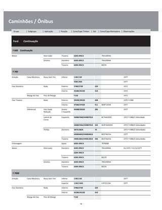.
Caminhões / Ônibus
  Ford        Continuação
W
W
W
F 600    Continuação
W
W
Motor Alternador Traseiro 6203-2RSC3 7RA10094A W
Dínamo Dianteiro 6203-2RSC3 7RA10094A W
Traseiro 6200-2RSC3 80235 W
F 700
W
W
Direção Caixa Mecânica Rosca Sem Fim Inferior 11BC/13C 1977 W
35BC/36X 1977 W
Eixo Dianteiro Roda Externo 2780/2720 229 1972 W
Interno 45284/45220 410 1972 W
Manga de Eixo Pino de Manga T126 1972 W
Eixo Traseiro Roda Externo 39590/39520 408 1970 1980 W
Interno 47686/47620 411 BD8T1243B 1977 W
Diferencial Eixo Dupla
Redução
Direito
/ Esquerdo
42688/42620 282 1977 W
W
Lateral da
Coroa
Esquerdo HM807040/HM807010 BC74AOOOC 1972 1980/1 Velocidade W
W
HM807046/HM807010 332 BC8T4AOOOC 1972 1980/2 Velocidades W
Pinhão Dianteiro 387A/382A 74 1972 1980/2 Velocidades W
HM804843/HM804810 BD2T4615A 1977 W
Traseiro HM813842/HM813810 336 BD2T4625A 1972 1980/2 Velocidades W
Embreagem Apoio 6203-2RSC3 707600B W
Motor Alternador Dianteiro 6203-2RSC3 7RA10094A 01/1975 31/12/1977 W
6204-2RSC3 W
Traseiro 6200-2RSC3 80235 W
Dínamo Dianteiro 6203-2RSC3 7RA10094A W
Traseiro 6200-2RSC3 80235 W
F 7000
W
W
Direção Caixa Mecânica Rosca Sem Fim Inferior 11BC/13C 1977 W
Superior 11BC/14XS C4TZ3123A 1977 W
Eixo Dianteiro Roda Externo 2780/2720 229 W
Interno 45284/45220 410 W
Manga de Eixo Pino de Manga T126 W
79
Grupo | Subgrupo | Aplicação | Posição | Cone/Capa Timken | Set | Cone/Capa Montadora | Observações
 