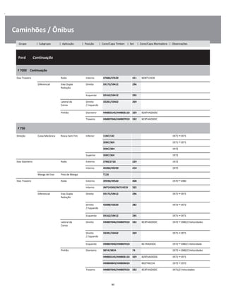 .
Caminhões / Ônibus
  Ford        Continuação
W
W
W
F 7000    Continuação
W
W
Eixo Traseiro Roda Interno 47686/47620 411 BD8T1243B W
Diferencial Eixo Dupla
Redução
Direito 59175/59412 296 W
W
Esquerdo 59162/59412 295 W
Lateral da
Coroa
Direito
/ Esquerdo
33281/33462 269 W
W
Pinhão Dianteiro HM803145/HM803110 329 B28T4AOOOG W
Traseiro HM807046/HM807010 332 BC8T4AOOOC W
F 750
W
W
Direção Caixa Mecânica Rosca Sem Fim Inferior 11BC/13C 1971 1971 W
35BC/36X 1971 1971 W
35BC/38A 1972 W
Superior 35BC/36X 1972 W
Eixo Dianteiro Roda Externo 2780/2720 229 1972 W
Interno 45284/45220 410 1972 W
Manga de Eixo Pino de Manga T126 W
Eixo Traseiro Roda Externo 39590/39520 408 1970 1980 W
Interno JM714249/JM714210 325 W
Diferencial Eixo Dupla
Redução
Direito 59175/59412 296 1971 1971 W
W
Direito
/ Esquerdo
42688/42620 282 1972 1972 W
W
Esquerdo 59162/59412 295 1971 1971 W
Lateral da
Coroa
Direito HM807046/HM807010 332 BC8T4AOOOC 1972 1980/2 Velocidades W
W
Direito
/ Esquerdo
33281/33462 269 1971 1971 W
W
Esquerdo HM807040/HM807010 BC74AOOOC 1972 1980/1 Velocidade W
Pinhão Dianteiro 387A/382A 74 1972 1980/2 Velocidades W
HM803145/HM803110 329 B28T4AOOOG 1971 1971 W
HM804843/HM804810 BD2T4615A 1972 1972 W
Traseiro HM807046/HM807010 332 BC8T4AOOOC 1971/2 Velocidades W
80
Grupo | Subgrupo | Aplicação | Posição | Cone/Capa Timken | Set | Cone/Capa Montadora | Observações
 
