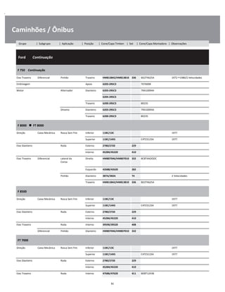 .
Caminhões / Ônibus
  Ford        Continuação
W
W
W
F 750    Continuação
W
W
Eixo Traseiro Diferencial Pinhão Traseiro HM813842/HM813810 336 BD2T4625A 1972 1980/2 Velocidades W
Embreagem Apoio 6203-2RSC3 707600B W
Motor Alternador Dianteiro 6203-2RSC3 7RA10094A W
6204-2RSC3 W
Traseiro 6200-2RSC3 80235 W
Dínamo Dianteiro 6203-2RSC3 7RA10094A W
Traseiro 6200-2RSC3 80235 W
F 8000      FT 8000
W
W
Direção Caixa Mecânica Rosca Sem Fim Inferior 11BC/13C 1977 W
Superior 11BC/14XS C4TZ3123A 1977 W
Eixo Dianteiro Roda Externo 2780/2720 229 W
Interno 45284/45220 410 W
Eixo Traseiro Diferencial Lateral da
Coroa
Direito HM807046/HM807010 332 BC8T4AOOOC W
W
Esquerdo 42688/42620 282 W
Pinhão Dianteiro 387A/382A 74 2 Velocidades W
Traseiro HM813842/HM813810 336 BD2T4625A W
F 8500
W
W
Direção Caixa Mecânica Rosca Sem Fim Inferior 11BC/13C 1977 W
Superior 11BC/14XS C4TZ3123A 1977 W
Eixo Dianteiro Roda Externo 2780/2720 229 W
Interno 45284/45220 410 W
Eixo Traseiro Roda Interno 39590/39520 408 W
Diferencial Pinhão Dianteiro HM807046/HM807010 332 W
FT 7000
W
W
Direção Caixa Mecânica Rosca Sem Fim Inferior 11BC/13C 1977 W
Superior 11BC/14XS C4TZ3123A 1977 W
Eixo Dianteiro Roda Externo 2780/2720 229 W
Interno 45284/45220 410 W
Eixo Traseiro Roda Interno 47686/47620 411 BD8T1243B W
81
Grupo | Subgrupo | Aplicação | Posição | Cone/Capa Timken | Set | Cone/Capa Montadora | Observações
 