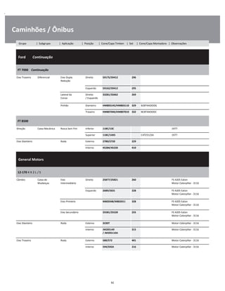 .
Caminhões / Ônibus
  Ford        Continuação
W
W
W
FT 7000    Continuação
W
W
Eixo Traseiro Diferencial Eixo Dupla
Redução
Direito 59175/59412 296 W
W
Esquerdo 59162/59412 295 W
Lateral da
Coroa
Direito
/ Esquerdo
33281/33462 269 W
W
Pinhão Dianteiro HM803145/HM803110 329 B28T4AOOOG W
Traseiro HM807046/HM807010 332 BC8T4AOOOC W
FT 8500
W
W
Direção Caixa Mecânica Rosca Sem Fim Inferior 11BC/13C 1977 W
Superior 11BC/14XS C4TZ3123A 1977 W
Eixo Dianteiro Roda Externo 2780/2720 229 W
Interno 45284/45220 410 W
  General Motors    
W
W
W
12-170 4 X 2 L / S
W
W
Câmbio Caixa de
Mudanças
Eixo
Intermediário
Direito 25877/25821 260 FS 4205 Eaton
Motor Caterpillar - 3116
W
W
Esquerdo 2689/2631 228 FS 4205 Eaton
Motor Caterpillar - 3116
W
W
Eixo Primário M802048/M802011 328 FS 4205 Eaton
Motor Caterpillar - 3116
W
W
Eixo Secundário 25581/25520 255 FS 4205 Eaton
Motor Caterpillar - 3116
W
W
Eixo Dianteiro Roda Externo 32307 Motor Caterpillar - 3116 W
Interno JM205149 
/ JM205110A
315 Motor Caterpillar - 3116 W
W
Eixo Traseiro Roda Externo 580/572 401 Motor Caterpillar - 3116 W
Interno 594/592A 216 Motor Caterpillar - 3116 W
82
Grupo | Subgrupo | Aplicação | Posição | Cone/Capa Timken | Set | Cone/Capa Montadora | Observações
 