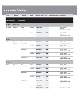 .
Caminhões / Ônibus
  General Motors        Continuação
W
W
W
14-190 4 X 2    Continuação
W
W
Eixo Traseiro Diferencial Pinhão Dianteiro 72200C/72487 Eaton 23060 TR -
Argentina
Motor Caterpillar - 3116
W
W
W
Traseiro 55200C/55437 293 Eaton 23060 TR -
Argentina
Motor Caterpillar - 3116
W
W
W
15-190 4 X 2
W
W
Câmbio Caixa de
Mudanças
Eixo
Intermediário
Direito 25590/25522 258 FS 5306 A Eaton
Motor Caterpillar - 3116
W
W
Esquerdo 3782/3720 406 FS 5306 A Eaton
Motor Caterpillar - 3116
W
W
Eixo Primário 39590/39520 408 FS 5306 A Eaton
Motor Caterpillar - 3116
W
W
Dianteiro 2689/2631 228 FS 5306 A Eaton
Motor Caterpillar - 3116
W
W
Eixo Secundário 45285A/45220 283 FS 5306 A Eaton
Motor Caterpillar - 3116
W
W
16-220 4 X 2
W
W
Câmbio Caixa de
Mudanças
Eixo
Intermediário
Direito 25590/25522 258 FS 6306 A Eaton
Motor Caterpillar - 3116
W
W
Esquerdo 3782/3720 406 FS 6306 A Eaton
Motor Caterpillar - 3116
W
W
Eixo Primário 39590/39520 408 FS 6306 A Eaton
Motor Caterpillar - 3116
W
W
Dianteiro 2689/2631 228 FS 6306 A Eaton
Motor Caterpillar - 3116
W
W
Eixo Secundário 45285A/45220 283 FS 6306 A Eaton
Motor Caterpillar - 3116
W
W
Eixo Dianteiro Roda Externo JM205149 
/ JM205110A
315 Motor Caterpillar - 3116 W
W
Interno JF7049A/JF7010 244 Motor Caterpillar - 3116 W
84
Grupo | Subgrupo | Aplicação | Posição | Cone/Capa Timken | Set | Cone/Capa Montadora | Observações
 
