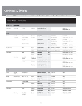 .
Caminhões / Ônibus
  General Motors        Continuação
W
W
W
6-100 4 X 2    Continuação
W
W
Eixo Traseiro Diferencial Pinhão Traseiro HM89448/HM89410 Dana 1410
Motor Maxion S-4
W
W
6-150
W
W
Câmbio Caixa de
Mudanças
Eixo
Intermediário
Dianteiro
/ Traseiro
2580/2520 735370660
/ 735295082
ZF S 5-420
Motor Maxion 6.07 THD
W
W
Eixo Primário 28580/28521 263 735370622
/ 735295076
ZF S 5-420
Motor Maxion 6.07 THD
W
W
Eixo Secundário J28573/J28521 735270623
/ 735295076
ZF S 5-420
Motor Maxion 6.07 THD
W
W
Eixo Dianteiro Roda Externo 15103S/15243 251 93259118/93259117 Motor Maxion 6.07 THD W
Interno LM501349/LM501310 45 00457233/00457234 Motor Maxion 6.07 THD W
Eixo Traseiro Roda Externo 368A/362A 201 Motor Maxion 6.07 THD W
Interno 3982/3920 103 Motor Maxion 6.07 THD W
Diferencial Lateral da
Coroa
Direito
/ Esquerdo
387A/382A 74 Dana 1410
Motor Maxion 6.07 THD
W
W
Pinhão Dianteiro HM807046/HM807010 332 Dana 1410
Motor Maxion 6.07 THD
W
W
Traseiro HM89448/HM89410 Dana 1410
Motor Maxion 6.07 THD
W
W
A 60
W
W
Câmbio Caixa de
Mudanças
Eixo Primário M802048/M802011 328 7451155 1985 W
W
Direção Caixa Mecânica Rosca Sem Fim Inferior 11BC/13C 7329590 1980 W
Superior 11BC/14XS 7329589 1980 W
Eixo Dianteiro Pino de Manga T126 94603801 1980 W
Roda Externo 2780/2720 229 9422337 1980 W
Interno 45284/45220 410 7451119 1980 W
Eixo Traseiro Roda Externo 39585/39520 279 457469 1980/Red. 6.61/9.09 W
Interno 33287/33462 105 457439 1980/Red. 6.61/9.09 W
Diferencial Eixo Dupla
Redução
Direito 59175/59412 296 457327 1980/Red. 6.61/9.09 W
W
86
Grupo | Subgrupo | Aplicação | Posição | Cone/Capa Timken | Set | Cone/Capa Montadora | Observações
 