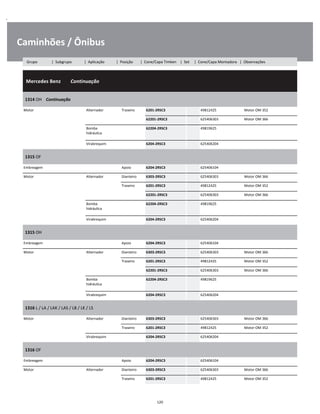 .
Caminhões / Ônibus
  Mercedes Benz        Continuação
W
W
W
1314 OH    Continuação
W
W
Motor Alternador Traseiro 6201-2RSC3 49812425 Motor OM 352 W
62201-2RSC3 625406303 Motor OM 366 W
Bomba
hidráulica
62204-2RSC3 49819625 W
W
Virabrequim 6204-2RSC3 625406204 W
1315 OF
W
W
Embreagem Apoio 6204-2RSC3 625406104 W
Motor Alternador Dianteiro 6303-2RSC3 625406303 Motor OM 366 W
Traseiro 6201-2RSC3 49812425 Motor OM 352 W
62201-2RSC3 625406303 Motor OM 366 W
Bomba
hidráulica
62204-2RSC3 49819625 W
W
Virabrequim 6204-2RSC3 625406204 W
1315 OH
W
W
Embreagem Apoio 6204-2RSC3 625406104 W
Motor Alternador Dianteiro 6303-2RSC3 625406303 Motor OM 366 W
Traseiro 6201-2RSC3 49812425 Motor OM 352 W
62201-2RSC3 625406303 Motor OM 366 W
Bomba
hidráulica
62204-2RSC3 49819625 W
W
Virabrequim 6204-2RSC3 625406204 W
1316 L / LA / LAK / LAS / LB / LK / LS
W
W
Motor Alternador Dianteiro 6303-2RSC3 625406303 Motor OM 366 W
Traseiro 6201-2RSC3 49812425 Motor OM 352 W
Virabrequim 6204-2RSC3 625406204 W
1316 OF
W
W
Embreagem Apoio 6204-2RSC3 625406104 W
Motor Alternador Dianteiro 6303-2RSC3 625406303 Motor OM 366 W
Traseiro 6201-2RSC3 49812425 Motor OM 352 W
120
Grupo | Subgrupo | Aplicação | Posição | Cone/Capa Timken | Set | Cone/Capa Montadora | Observações
 