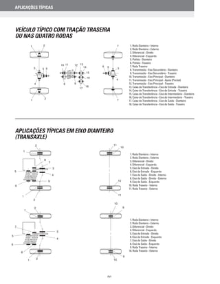1. Roda Dianteira - Interno
2. Roda Dianteira - Externo
3. Diferencial - Direito
4. Diferencial - Esquerdo
5. Pinhão - Dianteiro
6. Pinhão - Traseiro
7. Roda Traseira
8. Transmissão - Eixo Secundário - Dianteiro
9. Transmissão - Eixo Secundário - Traseiro
10. Transmissão - Eixo Principal - Dianteiro
11. Transmissão - Eixo Principal - Apoio (Pocket)
12. Transmissão - Eixo Principal - Traseiro
13. Caixa de Transferência - Eixo de Entrada - Dianteiro
14. Caixa de Transferência - Eixo de Entrada - Traseiro
15. Caixa de Transferência - Eixo de Intermediário - Dianteiro
16. Caixa de Transferência - Eixo de Intermediário - Traseiro
17. Caixa de Transferência - Eixo de Saída - Dianteiro
18. Caixa de Transferência - Eixo de Saída - Traseiro
VEÍCULO TÍPICO COM TRAÇÃO TRASEIRA
OU NAS QUATRO RODAS
1. Roda Dianteira - Interno
2. Roda Dianteira - Externo
3. Diferencial - Direito
4. Diferencial - Esquerdo
5. Eixo de Entrada - Direito
6. Eixo de Entrada - Esquerdo
7. Eixo de Saída - Direito - Interno
8. Eixo de Saída - Direito - Externo
9. Eixo de Saída - Esquerdo
10. Roda Traseira - Interno
11. Roda Traseira - Externo
1. Roda Dianteira - Interno
2. Roda Dianteira - Externo
3. Diferencial - Direito
4. Diferencial - Esquerdo
5. Eixo de Entrada - Direito
6. Eixo de Entrada - Esquerdo
7. Eixo de Saída - Direito
8. Eixo de Saída - Esquerdo
9. Roda Traseira - Interno
10. Roda Traseira - Externo
APLICAÇÕES TÍPICAS EM EIXO DIANTEIRO
(TRANSAXLE)
XVI
APLICAÇÕES TÍPICAS
 