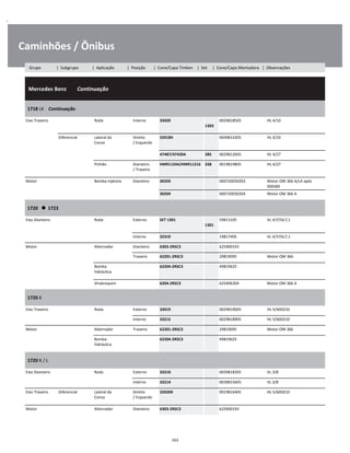 .
Caminhões / Ônibus
  Mercedes Benz        Continuação
W
W
W
1718 LK    Continuação
W
W
Eixo Traseiro Roda Interno 33020  
1303
0059818505 HL 4/10 W
W
Diferencial Lateral da
Coroa
Direito
/ Esquerdo
32018X 0049814305 HL 4/10 W
W
47487/47420A 285 0029812605 HL 4/27 W
Pinhão Dianteiro
/ Traseiro
HM911244/HM911216 338 0019819805 HL 4/27 W
W
Motor Bomba Injetora Dianteiro 30203 000720030203 Motor OM 366 A/LA após
006585
W
30204 000720030204 Motor OM 366 A W
1720      1723
W
W
Eixo Dianteiro Roda Externo SET 1301  
1301
59813105 VL 4/37DL7,1 W
W
Interno 32310 19817405 VL 4/37DL7,1 W
Motor Alternador Dianteiro 6303-2RSC3 625900193 W
Traseiro 62201-2RSC3 29819095 Motor OM 366 W
Bomba
hidráulica
62204-2RSC3 49819625 W
W
Virabrequim 6204-2RSC3 625406204 Motor OM 366 A W
1720 K
W
W
Eixo Traseiro Roda Externo 33019 0029819005 HL 5/60DZ10 W
Interno 33215 0029818905 HL 5/60DZ10 W
Motor Alternador Traseiro 62201-2RSC3 29819095 Motor OM 366 W
Bomba
hidráulica
62204-2RSC3 49819625 W
W
1720 K / L
W
W
Eixo Dianteiro Roda Externo 33210 0039818305 VL 3/8 W
Interno 33214 0039815605 VL 3/8 W
Eixo Traseiro Diferencial Lateral da
Coroa
Direito
/ Esquerdo
32020X 0019816405 HL 5/60DZ10 W
W
Motor Alternador Dianteiro 6303-2RSC3 625900193 W
163
Grupo | Subgrupo | Aplicação | Posição | Cone/Capa Timken | Set | Cone/Capa Montadora | Observações
 