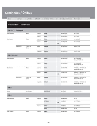 .
Caminhões / Ônibus
  Mercedes Benz        Continuação
W
W
W
1722 OH / L    Continuação
W
W
Eixo dianteiro Roda Externo 33208 008 981 0105 VL 3/7D-5 W
Interno 33213 008 981 0005 VL 3/7D-5 W
Eixo traseiro Roda Externo 33116 012 981 4005 HH 4/D-11,5 W
Interno 33020  
1303
014 981 3205 HH 4/D-11,5 W
W
Diferencial Lateral da
Coroa
Direito 32022X 002 981 5005 HH4/D-11,5 W
W
Esquerdo 32017X 005 981 1405 HH4/D-11,5 W
1722 R 4X2 / 6X2
W
W
Eixo dianteiro Roda Externo 33210 003 981 8305 VL 3 36DC-6,5
Motor OM 924 LA
W
W
Interno 33214 003 981 5205 VL 3 36DC-6,5
Motor OM 924 LA
W
W
Eixo traseiro Roda Externo 33116 012 981 4005 HL4 D-11,5 NR4 55DC-10
Motor OM 924 LA
W
W
Interno 33020  
1303
014 981 3205 HL4 D-11,5 NR4 55DC-10
Motor OM 924 LA
W
W
Diferencial Lateral da
Coroa
Direito 32022X 002 981 5005 HL4 D-11,5 NR4 55DC-10
Motor OM 924 LA
W
W
Esquerdo 32017X 005 981 1405 HL4 D-11,5 NR4 55DC-10
Motor OM 924 LA
W
W
1723 K
W
W
Motor Virabrequim 6204-2RSC3 625406204 Motor OM 366 A W
1723 S
W
W
Eixo Dianteiro Roda Externo 33210 0039818305 VL 3/8 W
SET 1301  
1301
59813105 VL 4/37DL7,1 W
W
Interno 32310 19817405 VL 4/37DL7,1 W
33214 0039815605 VL 3/8 W
Eixo Traseiro Roda Externo 33019 0029819005 HL 5/60DZ10 W
166
Grupo | Subgrupo | Aplicação | Posição | Cone/Capa Timken | Set | Cone/Capa Montadora | Observações
 
