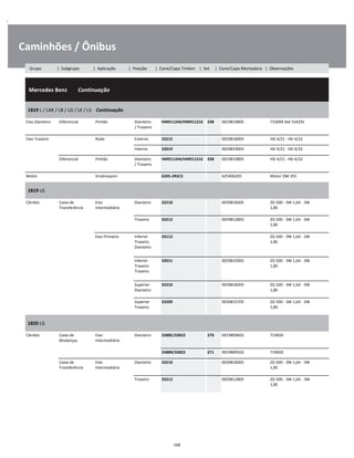 .
Caminhões / Ônibus
  Mercedes Benz        Continuação
W
W
W
1819 L / LAK / LB / LG / LK / LS    Continuação
W
W
Eixo Dianteiro Diferencial Pinhão Dianteiro
/ Traseiro
HM911244/HM911216 338 0019819805 733099 Até 534291 W
W
Eixo Traseiro Roda Externo 33215 0029818905 HD 4/21 - HD 4/22 W
Interno 33019 0029819005 HD 4/21 - HD 4/22 W
Diferencial Pinhão Dianteiro
/ Traseiro
HM911244/HM911216 338 0019819805 HD 4/21 - HD 4/22 W
W
Motor Virabrequim 6205-2RSC3 625406205 Motor OM 355 W
1819 LG
W
W
Câmbio Caixa de
Transferência
Eixo
Intermediário
Dianteiro 33210 0039818305 ZG 500 - 3W 1,64 - 3W
1,85
W
W
Traseiro 33212 0059812805 ZG 500 - 3W 1,64 - 3W
1,85
W
W
Eixo Primário Inferior
Traseiro
Dianteiro
33112 ZG 500 - 3W 1,64 - 3W
1,85
W
W
W
Inferior
Traseiro
Traseiro
33011 0029819305 ZG 500 - 3W 1,64 - 3W
1,85
W
W
W
Superior
Dianteiro
33210 0039818305 ZG 500 - 3W 1,64 - 3W
1,85
W
W
Superior
Traseiro
33209 0039815705 ZG 500 - 3W 1,64 - 3W
1,85
W
W
1820 LG
W
W
Câmbio Caixa de
Mudanças
Eixo
Intermediário
Dianteiro 33885/33822 270 0019809602 719650 W
W
33889/33822 271 0019809502 719650 W
Caixa de
Transferência
Eixo
Intermediário
Dianteiro 33210 0039818305 ZG 500 - 3W 1,64 - 3W
1,85
W
W
Traseiro 33212 0059812805 ZG 500 - 3W 1,64 - 3W
1,85
W
W
168
Grupo | Subgrupo | Aplicação | Posição | Cone/Capa Timken | Set | Cone/Capa Montadora | Observações
 