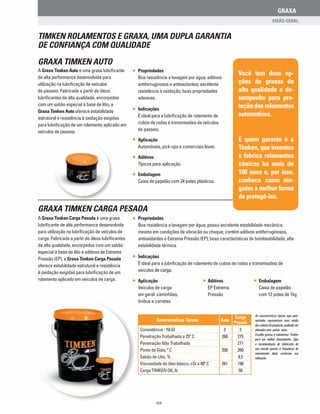Timken Rolamentos e Graxa, uma dupla garantia
de confiança com qualidade
A Graxa Timken Auto é uma graxa lubrificante
de alta performance desenvolvida para
utilização na lubrificação de veículos
de passeio. Fabricada a partir de óleos
lubrificantes de alta qualidade, encorpados
com um sabão especial à base de lítio, a
Graxa Timken Auto oferece estabilidade
estrutural e resistência à oxidação exigidas
para lubrificação de um rolamento aplicado em
veículos de passeio.
Propriedades
Boa resistência a lavagem por água; aditivos
antiferruginosos e antioxidantes; excelente
resistência à oxidação; boas propriedades
adesivas.
Indicações
É ideal para a lubrificação de rolamento de
cubos de rodas e transmissões de veículos
de passeio.
Aplicação
Automóveis, pick-ups e comerciais leves.
Aditivos
Típicos para aplicação.
Embalagem
Caixa de papelão com 24 potes plásticos.
Graxa Timken Auto
Graxa Timken Carga Pesada
A Graxa Timken Carga Pesada é uma graxa
lubrificante de alta performance desenvolvida
para utilização na lubrificação de veículos de
carga. Fabricada a partir de óleos lubrificantes
de alta qualidade, encorpados com um sabão
especial à base de lítio e aditivos de Extrema
Pressão (EP), a Graxa Timken Carga Pesada
oferece estabilidade estrutural e resistência
à oxidação exigidas para lubrificação de um
rolamento aplicado em veículos de carga.
Propriedades
Boa resistência a lavagem por água; possui excelente estabilidade mecânica;
mesmo em condições de vibracão ou choque; contém aditivos antiferruginosos,
antioxidantes e Extrema Pressão (EP); boas características de bombeabilidade; alta
estabilidade térmica.
Indicações
É ideal para a lubrificação de rolamento de cubos de rodas e transmissões de
veículos decarga.
Aplicação
Veículos de carga
em geral: caminhões,
ônibus e carretas
Você tem duas op-
ções de graxas de
alta qualidade e de-
sempenho para pro-
teçãodosrolamentos
automotivos.
E quem garante é a
Timken, que inventou
e fabrica rolamentos
cônicos há mais de
100 anos e, por isso,
conhece como nin-
guém a melhor forma
de protegê-los.
Aditivos
EP Extrema
Pressão
Embalagem
Caixa de papelão
com 12 potes de 1kg
Consistência - NLGI
Penetração Trabalhada a 25º C
Penetração Não Trabalhada
Ponto de Gota, º C
Sabão de Lítio, %
Viscosidade do óleo básico, cSt a 40º C
Carga TIMKEN OK, lb
2
268
200
261
2
275
271
200
9,5
198
50
Características Típicas Auto
Carga
Pesada
As características típicas aqui apre-
sentadas representam uma média
dos valores de produção, podendo ser
alteradas sem prévio aviso.
Escolha graxas e rolamentos Timken
para um melhor desempenho. Siga
a recomendação do fabricante de
seu veículo quanto à frequência de
manutenção ideal, conforme sua
utilização.
XIX
GRAXA
 