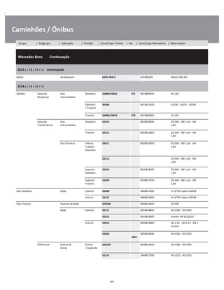 .
Caminhões / Ônibus
  Mercedes Benz        Continuação
W
W
W
2225 L / LB / LK / LS    Continuação
W
W
Motor Virabrequim 6205-2RSC3 625406205 Motor OM 355 W
2314 L / LB / LK / LS
W
W
Câmbio Caixa de
Mudanças
Eixo
Intermediário
Dianteiro 33889/33822 271 0019809502 4S-120 W
W
Dianteiro
/ Traseiro
30308 0019813105 G3/50 - G3/55 - G3/60 W
W
Traseiro 33885/33822 270 0019809602 4S-120 W
Caixa de
Transferência
Eixo
Intermediário
Dianteiro 33210 0039818305 ZG 500 - 3W 1,64 - 3W
1,85
W
W
Traseiro 33212 0059812805 ZG 500 - 3W 1,64 - 3W
1,85
W
W
Eixo Primário Inferior
Traseiro
Dianteiro
33011 0029819305 ZG 500 - 3W 1,64 - 3W
1,85
W
W
W
33112 ZG 500 - 3W 1,64 - 3W
1,85
W
W
Superior
Dianteiro
33210 0039818305 ZG 500 - 3W 1,64 - 3W
1,85
W
W
Superior
Traseiro
33209 0039815705 ZG 500 - 3W 1,64 - 3W
1,85
W
W
Eixo Dianteiro Roda Externo 33208 3849817605 VL 3/7D5 Após 192928 W
Interno 33213 0089810005 VL 3/7D5 Após 192928 W
Eixo Traseiro Assento de Mola 32018X 0049814305 ZG 500 W
Roda Externo 33117 0059818605 HD 4/02 - HD 4/03 W
33215 0029818905 Auxiliar NR 4/22D10 W
Interno 33019 0029819005 HD 4 21 - HD 4 22 - NR 4
22 D10
W
W
33020  
1303
0059818505 HD 4/02 - HD 4/03 W
W
Diferencial Lateral da
Coroa
Direito
/ Esquerdo
32018X 0049814305 HD 4/02 - HD 4/03 W
W
33114 3449817205 HD 4/21 - HD 4/22 W
207
Grupo | Subgrupo | Aplicação | Posição | Cone/Capa Timken | Set | Cone/Capa Montadora | Observações
 
