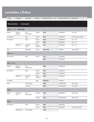 .
Caminhões / Ônibus
  Mercedes Benz        Continuação
W
W
W
2638 L / LK / LS    Continuação
W
W
Câmbio Caixa de
Mudanças
Eixo
Intermediário
Traseiro 32310 0019800102 16 S-1650 W
W
Eixo Dianteiro Roda Externo 32310 0019800102 VL 4/10D7 Após 2100061 W
Eixo Traseiro Roda Externo 30220 0049814906 HD 7 - HL 7 W
Interno 33022 0049810905 HD 7 - HL 7 W
Diferencial Lateral da
Coroa
Direito
/ Esquerdo
33115 0039813005 HD 7 - HL 7 W
W
Motor Alternador Traseiro 62201-2RSC3 29819025 Motor OM 447 W
312 L / LK
W
W
Eixo Dianteiro Roda Externo 32211 3129810401 W
32306 0019818705 W
312 L / LK / LP
W
W
Câmbio Caixa de
Mudanças
Eixo
Intermediário
30306 0019815705 W
W
Eixo Traseiro Roda Externo 32212 3129810101 W
Interno 32214 3129810001 W
Diferencial Lateral da
Coroa
Direito
/ Esquerdo
32212 3129810101 W
W
Embreagem Apoio 6204-2RSC3 62506204 W
Motor Bomba D'Água 30302 000720030302 1951 1958 W
Ventilador 30302 000720030302 1951 1958 W
312 LK
W
W
Câmbio Tomada de
Força
Eixo
Intermediário
Dianteiro 32306 0019818705 1951 1958 W
W
Traseiro 32305 000720032305 1951 1958 W
312 LP
W
W
Eixo Dianteiro Roda Externo 32307 0039816405 W
Interno 30312 0019819705 VL 3/4-5 Até 192928 W
Manga de Eixo Pino de Manga T138X W
213
Grupo | Subgrupo | Aplicação | Posição | Cone/Capa Timken | Set | Cone/Capa Montadora | Observações
 
