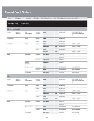 .
Caminhões / Ônibus
  Mercedes Benz        Continuação
W
W
W
812 LO    Continuação
W
W
Câmbio Caixa de
Mudanças
Eixo
Intermediário
Dianteiro
/ Traseiro
30308 0019813105 G3 36 - G3 40 - G3 50 -
G3 60 - AK6-80 GV80-NA3
60
W
W
W
Eixo Dianteiro Roda Externo 32306 0019818705 W
Interno 33111 0009807502 W
Eixo Traseiro Roda Externo 33011 0029819305 HL 2/17-5,9/40:11 W
33895/33822 272 0029810505 HL 2/17-5,9/43:10 W
Interno 33015 0039810005 W
3984/3920 104 HL 2/17-5,9/43:10 W
Motor Alternador Dianteiro 6303-2RSC3 625406303 W
    625900193 W
Traseiro 62201-2RSC3 29819095 W
Bomba
hidráulica
62204-2RSC3 49819625 W
W
Bomba Injetora Dianteiro 30203 000720030203 Motor OM 364 A W
Traseiro 30204 000720030204 Motor OM 364 A W
Virabrequim 6204-2RSC3 625406204 Motor OM 314 W
912 L
W
W
Câmbio Caixa de
Mudanças
Eixo
Intermediário
Dianteiro
/ Traseiro
30308 0019813105 G3 36 - G3 40 - G3 50 -
G3 60 - AK6-80 GV80-NA3
60
W
W
W
Eixo Dianteiro Roda Externo 32306 0019818705 W
Interno 33111 0009807502 W
Eixo Traseiro Roda Externo 33011 0029819305 HL 2/17-5,9/40:11 W
33895/33822 272 0029810505 HL 2/17-5,9/43:10 W
Interno 33015 0039810005 W
3984/3920 104 HL 2/17-5,9/43:10 W
Motor Alternador Dianteiro 6303-2RSC3 625406303 W
    625900193 W
Bomba Injetora Dianteiro 30203 000720030203 Motor OM 364 A W
Traseiro 30204 000720030204 Motor OM 364 A W
Virabrequim 6204-2RSC3 625406204 Motor OM 314 W
220
Grupo | Subgrupo | Aplicação | Posição | Cone/Capa Timken | Set | Cone/Capa Montadora | Observações
 