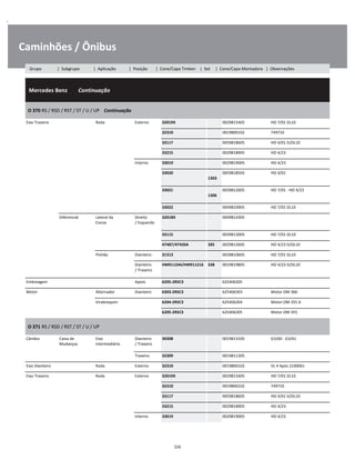 .
Caminhões / Ônibus
  Mercedes Benz        Continuação
W
W
W
O 370 RS / RSD / RST / ST / U / UP    Continuação
W
W
Eixo Traseiro Roda Externo 32019X 0029815405 HO 7/01 DL10 W
32310 0019800102 749710 W
33117 0059818605 HO 4/01 D/DL10 W
33215 0029818905 HO 4/23 W
Interno 33019 0029819005 HO 4/23 W
33020  
1303
0059818505 HO 4/01 W
W
33021  
1306
0039812605 HO 7/01 - HO 4/23 W
W
33022 0049810905 HO 7/01 DL10 W
Diferencial Lateral da
Coroa
Direito
/ Esquerdo
32018X 0049814305 W
W
33115 0039813005 HO 7/01 DL10 W
47487/47420A 285 0029812605 HO 4/23 D/DL10 W
Pinhão Dianteiro 31313 0039810605 HO 7/01 DL10 W
Dianteiro
/ Traseiro
HM911244/HM911216 338 0019819805 HO 4/23 D/DL10 W
W
Embreagem Apoio 6205-2RSC3 625406205 W
Motor Alternador Dianteiro 6303-2RSC3 625406303 Motor OM 366 W
Virabrequim 6204-2RSC3 625406204 Motor OM 355 A W
6205-2RSC3 625406205 Motor OM 355 W
O 371 RS / RSD / RST / ST / U / UP
W
W
Câmbio Caixa de
Mudanças
Eixo
Intermediário
Dianteiro
/ Traseiro
30308 0019813105 G3/60 - G3/61 W
W
Traseiro 32309 0019811305 W
Eixo Dianteiro Roda Externo 32310 0019800102 VL 4 Após 2100061 W
Eixo Traseiro Roda Externo 32019X 0029815405 HO 7/01 DL10 W
32310 0019800102 749710 W
33117 0059818605 HO 4/01 D/DL10 W
33215 0029818905 HO 4/23 W
Interno 33019 0029819005 HO 4/23 W
226
Grupo | Subgrupo | Aplicação | Posição | Cone/Capa Timken | Set | Cone/Capa Montadora | Observações
 