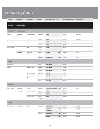 .
Caminhões / Ônibus
  Scania        Continuação
W
W
W
111 L / LS / LT    Continuação
W
W
Câmbio Tomada de
Força
Eixo Secundário Dianteiro 32306 14614 EGR 860 W
W
Traseiro 32208 214104 EGR 860 W
Eixo Dianteiro Roda Externo 32308 14698 W
Interno 32311 179427 W
Eixo Traseiro Roda Externo
/ Interno
32218 14835 W
W
Diferencial Lateral da
Coroa
Direito 497/493 68 174949 R 751 W
W
Esquerdo 48190/48120 286 174948 R 751 W
111 LS
W
W
Embreagem Apoio 6305-2RSC3 168248 W
Motor Bomba D'Água Dianteiro 6205-2RSC3 228836 W
Traseiro 6305-2RSC3 258267 W
Bomba injetora Dianteiro 6207-C3 14091 W
Compressor de
ar
Dianteiro 6207-C3 14091 W
W
Traseiro 6011-ZZC3 141930 W
111 LS / LT
W
W
Eixo Traseiro Diferencial Pinhão Dianteiro HM813841/HM813810 334 164469 R 751 W
Terceiro Eixo Eixo da Balança Externo 32316 123629 W
Interno 32220 123630 W
Eixo do Jumelo Direito
/ Esquerdo
32207 202635 W
W
111 LT
W
W
Eixo Traseiro Diferencial Divisor Dianteiro 68450/68712 194047 RB 651 W
JLM508748 
/ JLM508710
320 244347 RB 652 W
W
Traseiro 52400/52618 289 143746 RB 651 W
663/653 219 244374 RB 652 W
233
Grupo | Subgrupo | Aplicação | Posição | Cone/Capa Timken | Set | Cone/Capa Montadora | Observações
 