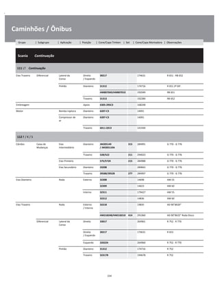 .
Caminhões / Ônibus
  Scania        Continuação
W
W
W
111 LT    Continuação
W
W
Eixo Traseiro Diferencial Lateral da
Coroa
Direito
/ Esquerdo
30217 174631 R 651 - RB 652 W
W
Pinhão Dianteiro 31312 174716 R 651 2º DIF. W
HM807049/HM807010 192049 RB 651 W
Traseiro 31313 192289 RB 652 W
Embreagem Apoio 6305-2RSC3 168248 W
Motor Bomba injetora Dianteiro 6207-C3 14091 W
Compressor de
ar
Dianteiro 6207-C3 14091 W
W
Traseiro 6011-ZZC3 141930 W
112 F / K / S
W
W
Câmbio Caixa de
Mudanças
Eixo
Intermediário
Dianteiro JM205149 
/ JM205110A
315 284991 G 770 - G 776 W
W
Traseiro 528/522 211 294023 G 770 - G 776 W
Eixo Primário 575/572X 215 284988 G 770 - G 776 W
Eixo Secundário Dianteiro 33208 284843 G 770 - G 776 W
Traseiro 39580/39528 277 284997 G 770 - G 776 W
Eixo Dianteiro Roda Externo 32308 14698 AM 55 W
32309 14623 AM 60 W
Interno 32311 179427 AM 55 W
32312 14836 AM 60 W
Eixo Traseiro Roda Externo
/ Interno
32218 14835 AD 90"8X20" W
W
HM218248/HM218210 414 291060 AD 90"8X22" Roda Disco W
Diferencial Lateral da
Coroa
Direito 33017 264961 R 752 - R 770 W
W
Direito
/ Esquerdo
30217 174631 R 653 W
W
Esquerdo 32022X 264960 R 752 - R 770 W
Pinhão Dianteiro 31312 174716 R 752 W
Traseiro 32317B 194678 R 752 W
234
Grupo | Subgrupo | Aplicação | Posição | Cone/Capa Timken | Set | Cone/Capa Montadora | Observações
 