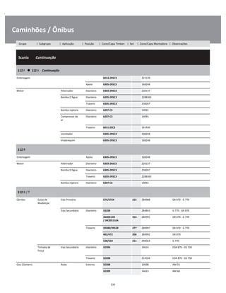 .
Caminhões / Ônibus
  Scania        Continuação
W
W
W
112 F      112 K    Continuação
W
W
Embreagem 6014-2RSC3 215139 W
Apoio 6305-2RSC3 168248 W
Motor Alternador Dianteiro 6303-2RSC3 220137 W
Bomba D'Água Dianteiro 6205-2RSC3 2288365 W
Traseiro 6305-2RSC3 258267 W
Bomba injetora Dianteiro 6207-C3 14091 W
Compressor de
ar
Dianteiro 6207-C3 14091 W
W
Traseiro 6011-ZZC3 141930 W
Ventilador 6305-2RSC3 168248 W
Virabrequim 6305-2RSC3 168248 W
112 R
W
W
Embreagem Apoio 6305-2RSC3 168248 W
Motor Alternador Dianteiro 6303-2RSC3 220137 W
Bomba D'Água Dianteiro 6305-2RSC3 258267 W
Traseiro 6205-2RSC3 2288365 W
Bomba injetora Dianteiro 6207-C3 14091 W
112 R / T
W
W
Câmbio Caixa de
Mudanças
Eixo Primário 575/572X 215 284988 GR 870 - G 770 W
W
Eixo Secundário Dianteiro 33208 284843 G 770 - GR 870 W
JM205149 
/ JM205110A
315 284991 GR 870 - G 770 W
W
Traseiro 39580/39528 277 284997 GR 870 - G 770 W
482/472 206 284992 GR 870 W
528/522 211 294023 G 770 W
Tomada de
Força
Eixo Secundário Dianteiro 32306 14614 EGR 870 - EG 750 W
W
Traseiro 32208 214104 EGR 870 - EG 750 W
Eixo Dianteiro Roda Externo 32308 14698 AM 55 W
32309 14623 AM 60 W
235
Grupo | Subgrupo | Aplicação | Posição | Cone/Capa Timken | Set | Cone/Capa Montadora | Observações
 