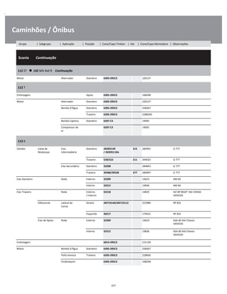 .
Caminhões / Ônibus
  Scania        Continuação
W
W
W
112 ST      142 MA 4x4 R    Continuação
W
W
Motor Alternador Dianteiro 6303-2RSC3 220137 W
112 T
W
W
Embreagem Apoio 6305-2RSC3 168248 W
Motor Alternador Dianteiro 6303-2RSC3 220137 W
Bomba D'Água Dianteiro 6305-2RSC3 258267 W
Traseiro 6205-2RSC3 2288365 W
Bomba injetora Dianteiro 6207-C3 14091 W
Compressor de
ar
6207-C3 14091 W
W
113 K
W
W
Câmbio Caixa de
Mudanças
Eixo
Intermediário
Dianteiro JM205149 
/ JM205110A
315 284991 G 777 W
W
Traseiro 528/522 211 294023 G 777 W
Eixo Secundário Dianteiro 33208 284843 G 777 W
Traseiro 39580/39528 277 284997 G 777 W
Eixo Dianteiro Roda Externo 32309 14623 AM 60 W
Interno 32312 14836 AM 60 W
Eixo Traseiro Roda Externo
/ Interno
32218 14835 AD 90"8X20" Até CHASSI
3459105
W
W
Diferencial Lateral da
Coroa
Direito JM719149/JM719113 315984 RP 831 W
W
Esquerdo 30217 174631 RP 831 W
Eixo de Apoio Roda Externo 32309 14623 ASA 60 Até Chassis
3459105
W
W
Interno 32312 14836 ASA 60 Até Chassis
3459105
W
W
Embreagem 6014-2RSC3 215139 W
Motor Bomba D'Água Dianteiro 6305-2RSC3 258267 W
Polia tensora Traseiro 6205-2RSC3 228836 W
Virabrequim 6305-2RSC3 168248 W
237
Grupo | Subgrupo | Aplicação | Posição | Cone/Capa Timken | Set | Cone/Capa Montadora | Observações
 